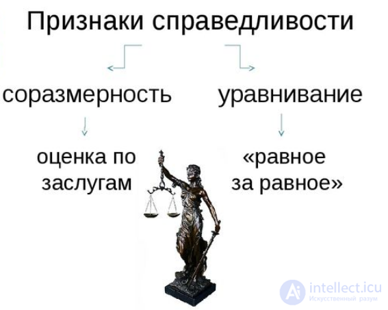 Смысл понятия справедливость. Признаки справедливости. Справедливость и соразмерность. Признаки справедливости с их объяснением. Основные признаки (черты) справедливости.