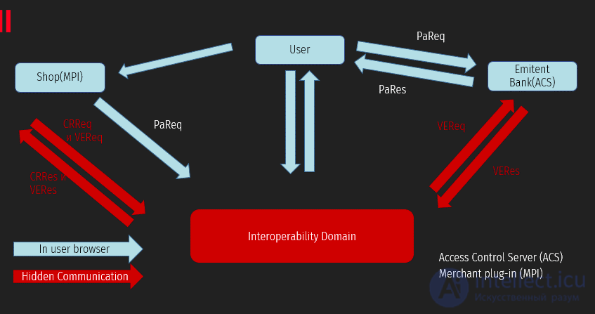 3-D Secure  дополнительный уровень безопасности