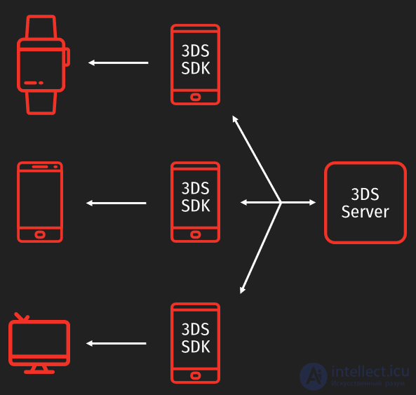 3-D Secure  дополнительный уровень безопасности