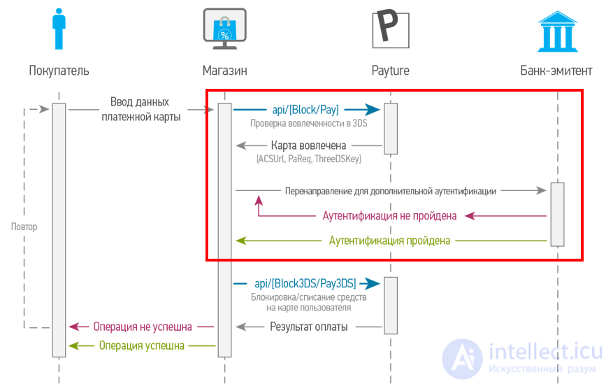 3-D Secure  дополнительный уровень безопасности