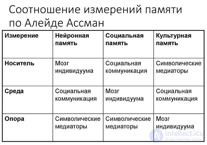 Коммуникативная, Коллективная, культурная память, Я-память, меня-память