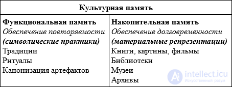 Коммуникативная, Коллективная, культурная память, Я-память, меня-память