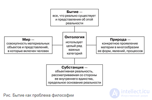 Бытие, категория бытия в философии и онтологии и его формы