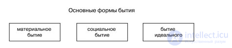 Бытие, категория бытия в философии и онтологии и его формы