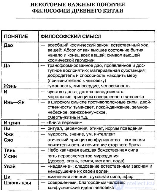 Философия древнего мира- Древней Индии  и Древнего Китая