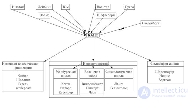 Классический этап философии Нового времени, немецкая классическая философия в конце xvii - н. xix вв.