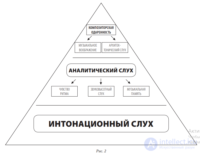 Музыкальная психология, структура музыкального таланта