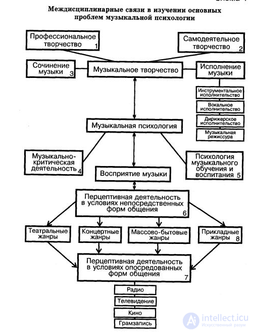 Музыкальная психология, структура музыкального таланта