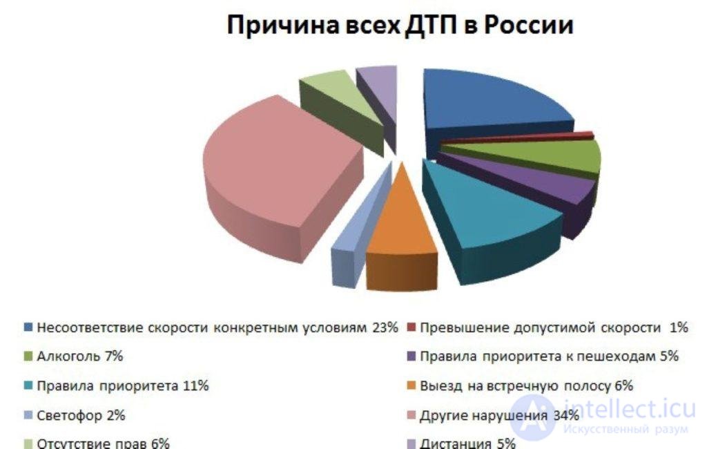 Психология дорожного движения и транспорта,причины ДТП