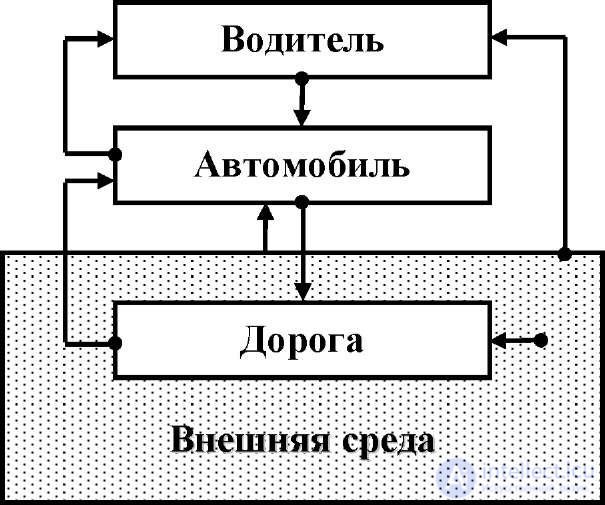 Система водитель автомобиль среда. Структурная схема системы «водитель-автомобиль». Структурная схема системы машина-водитель-внешняя среда. Структурная схема системы ВАДС. Схема управления системой ВАДС.