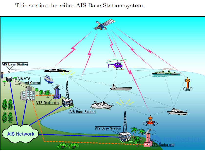 Автоматическая идентификационная система AIS  мониторинг