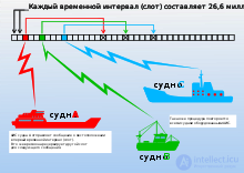 Автоматическая идентификационная система AIS  мониторинг