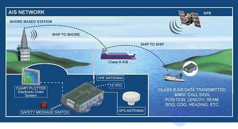 Автоматическая идентификационная система AIS  мониторинг