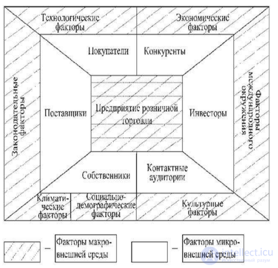 Маркетинговая среда