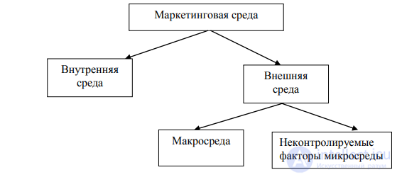 Маркетинговая среда