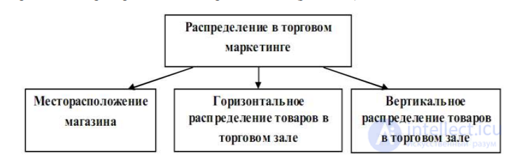 Каналы товародвижения,Распределение товаров