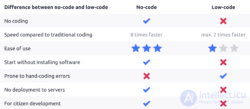 No-code, zero-code, low-code программирование и сервисы