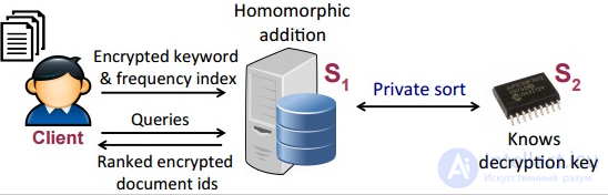 Шифрование с возможностью поиска, SSE, Searchable Encryption, PEKS