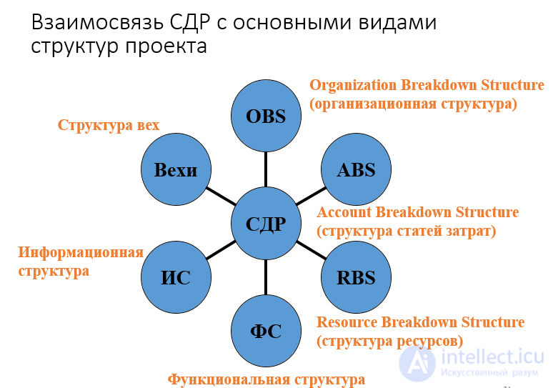 Структурная декомпозиция работ сдр проекта это тест