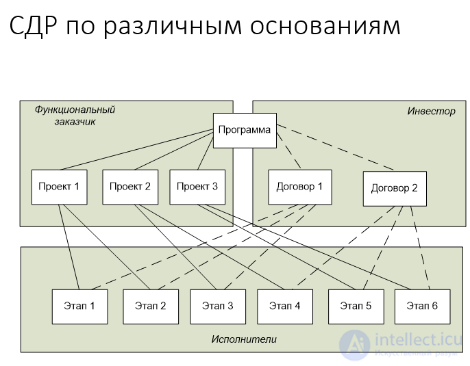 Структурная декомпозиция проекта пример