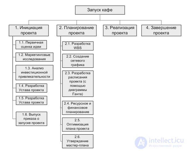 Декомпозиция работ сдр проекта это. WBS 101 инструкция. Структурная декомпозиция работ для парка Комсомольский.