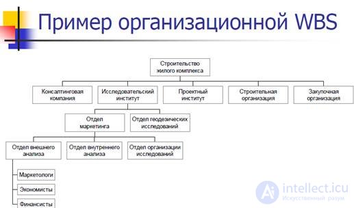 Структурная декомпозиция работ сдр проекта