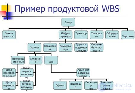 Основаниями для декомпозиции работ по проекту могут служить