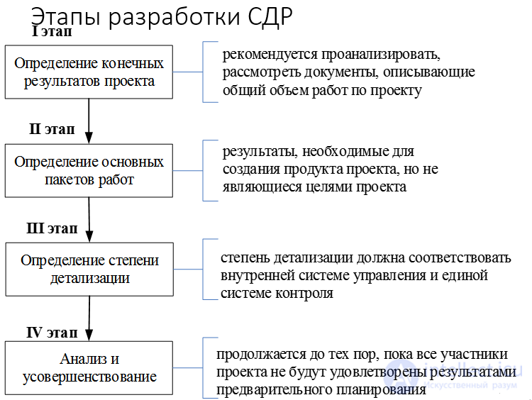 Сдр зеленчукская. Структурную декомпозицию работ (СДР). Структурная декомпозиция работ СДР проекта это. Разработка СДР. Этапы СДР.