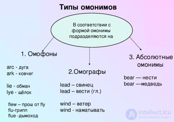 Курсовая работа: Различные подходы к классификации омонимов в современном английском языке