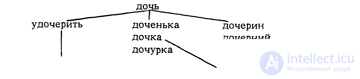 Словообразование и морфемная структура английского слова,Деривационный синтез и морфемный анализ