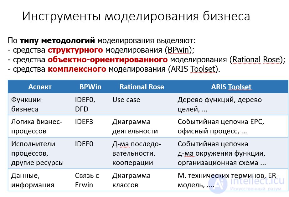 Основные понятия и история моделирования бизнес-процессов