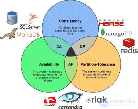 NoSQL (от англ. not only SQL — не только SQL)