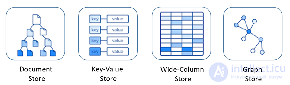 NoSQL (от англ. not only SQL — не только SQL)