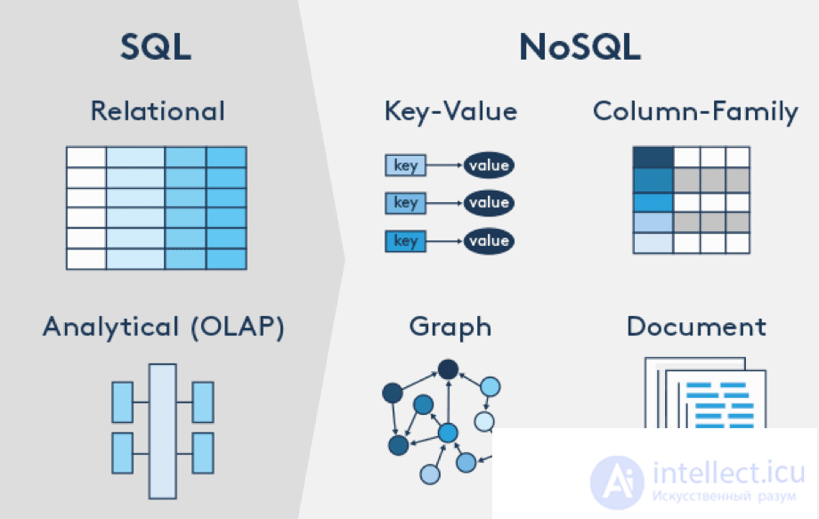 NoSQL (от англ. not only SQL — не только SQL)