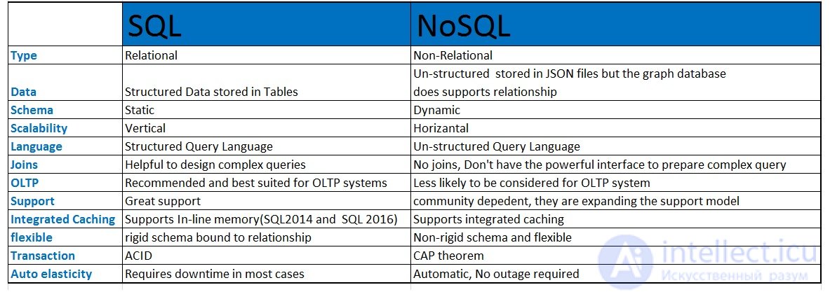NoSQL (от англ. not only SQL — не только SQL)