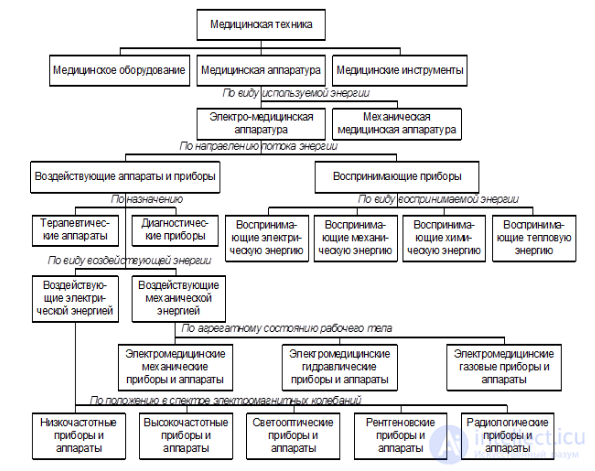 Использования технических средств в условиях медико-биологических организаций. Техническое обеспечение лечебно-диагностического процесса. Классификация медицинских электронных приборов, аппаратов и систем.