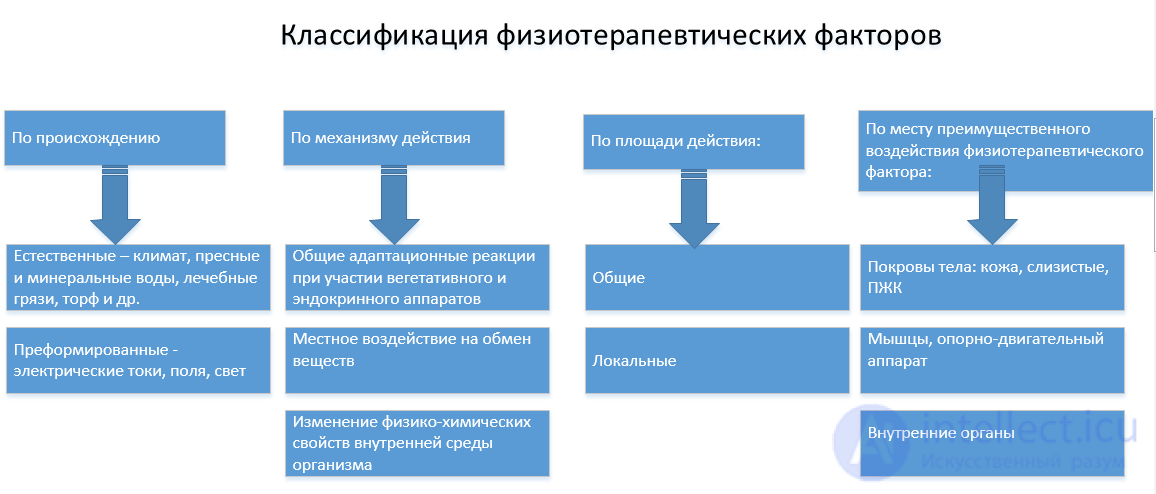 Классификация методов и средств для терапии. Общие основы физиотерапии