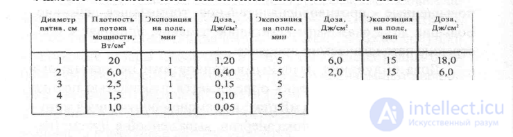 9. Физические обоснования и методика проведения процедур лазерной терапии. Средства лазерной терапии.