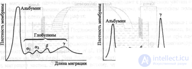 16 Аппаратура для анализов