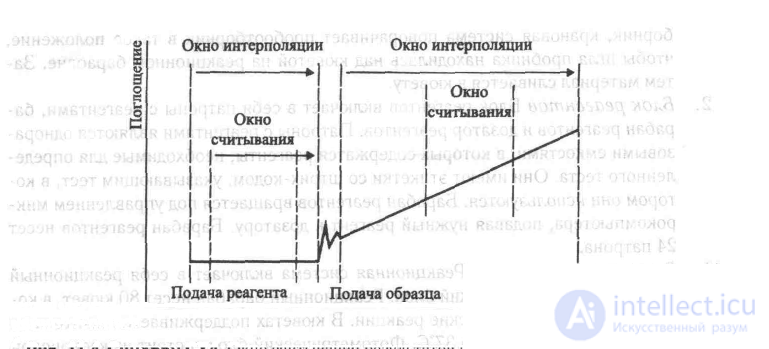 16 Аппаратура для анализов