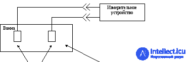 Методика поверки электродов для снятия биоэлектирических потенциалов