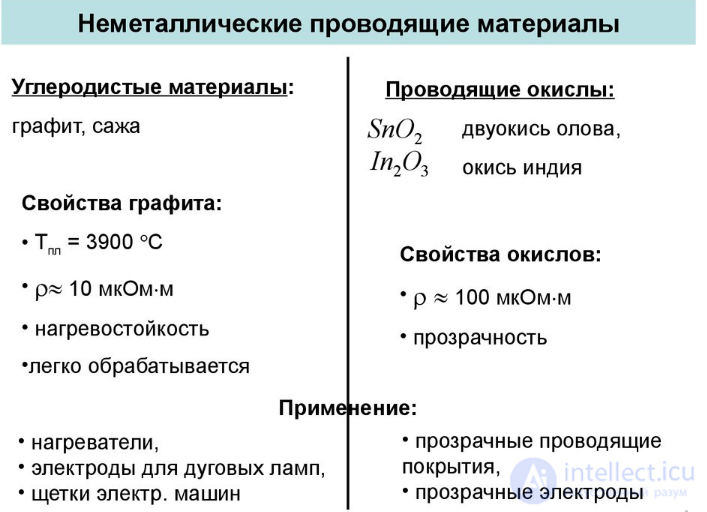 2.15. НЕМЕТАЛЛИЧЕСКИЕ ПРОВОДЯЩИЕ МАТЕРИАЛЫ