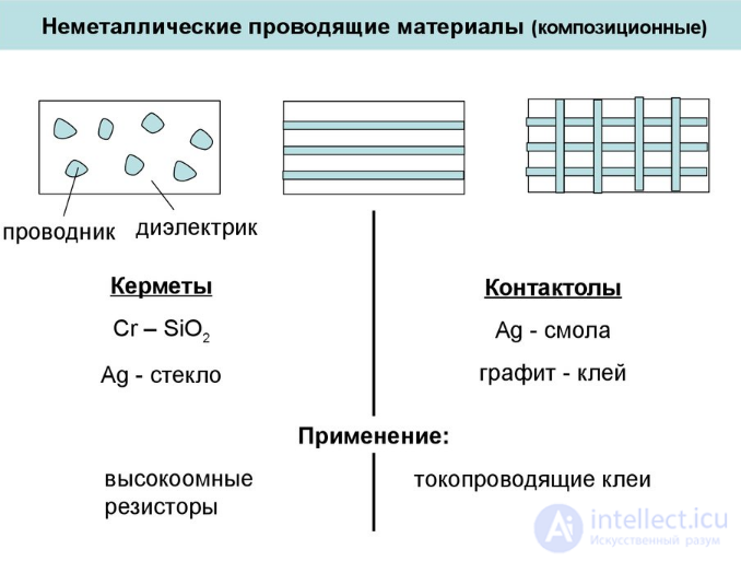 Проводимые материалы. Неметаллические проводящие материалы. Неметаллические проводники. Неметаллические проводники примеры. Проводящие материалы с высокой проводимостью.