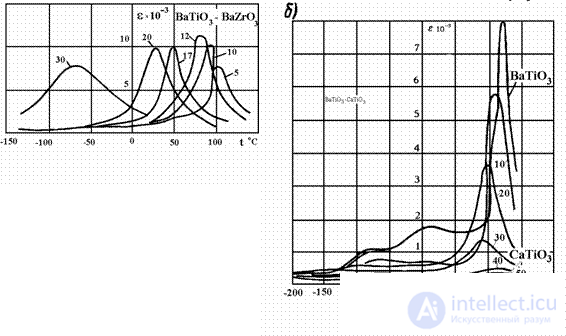 4.14. КЛАССИФИКАЦИЯ АКТИВНЫХ ДИЭЛЕКТРИКОВ  сегнетоэлектрики, пьезоэлектрики , пироэлектрики электреты