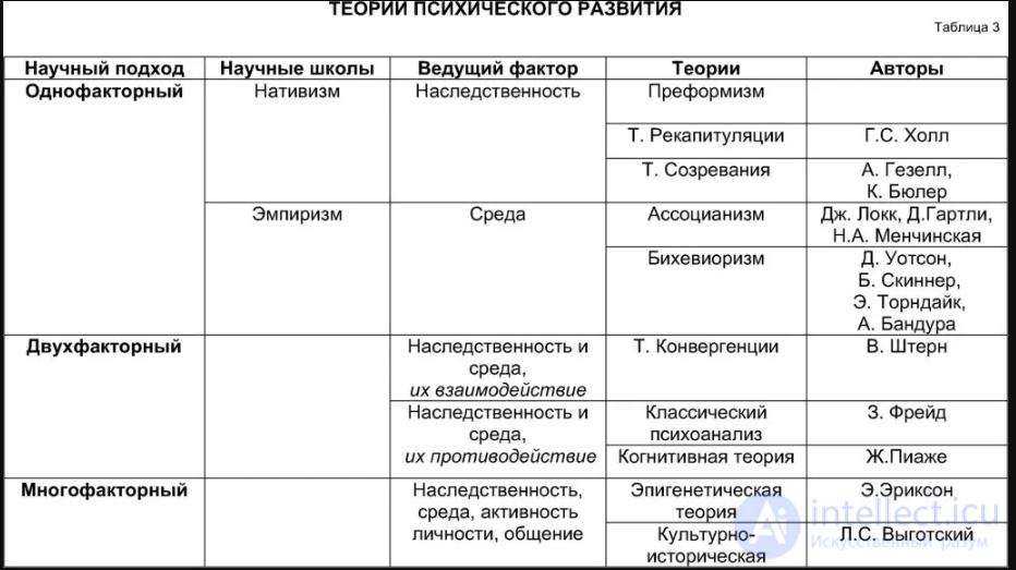 Периодизация подходы. Теория развития психики таблица. Сравнительную таблицу «теории психического развития». Теоретические концепции психического развития таблица 1. Теории психического развития психики.