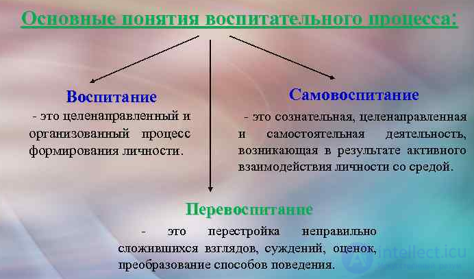 250 тестов по педагогике с ответами и схемами