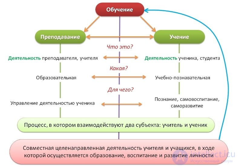 250 тестов по педагогике с ответами и схемами