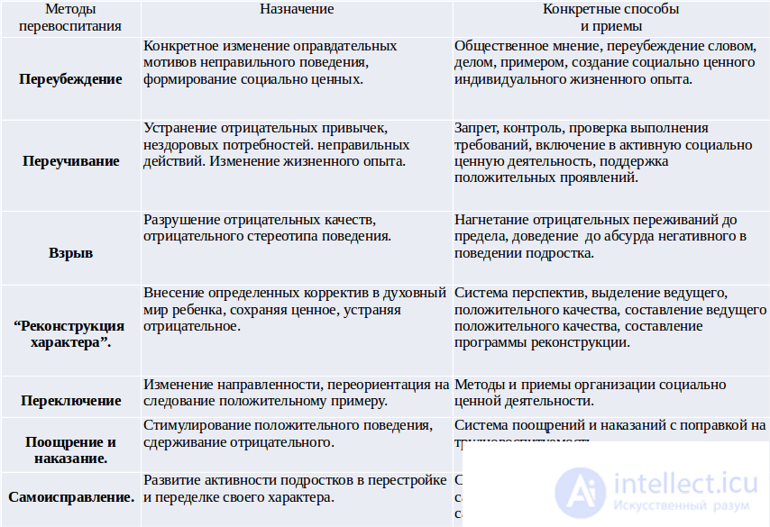 250 тестов по педагогике с ответами и схемами