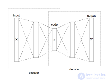 Автокодировщик -архитектура искусственных нейронных сетей с обучением без учителя