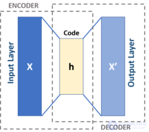 Автокодировщик -архитектура искусственных нейронных сетей с обучением без учителя